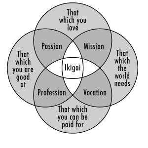 The Ikigai Venn Diagram by Marc Winn. Your personal mission statement comes from intersecting needs.